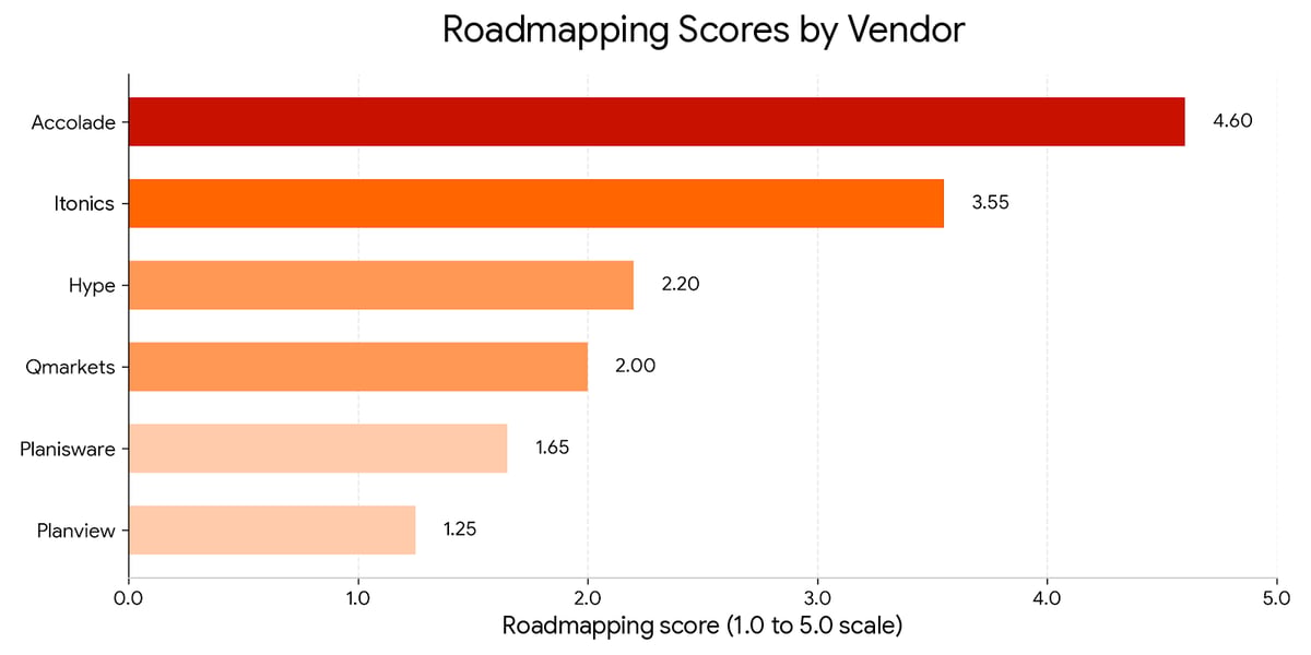 05 Roadmapping