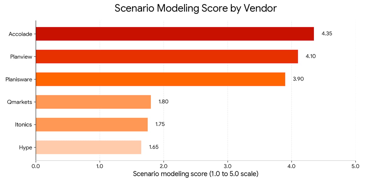 06 Scenario modeling