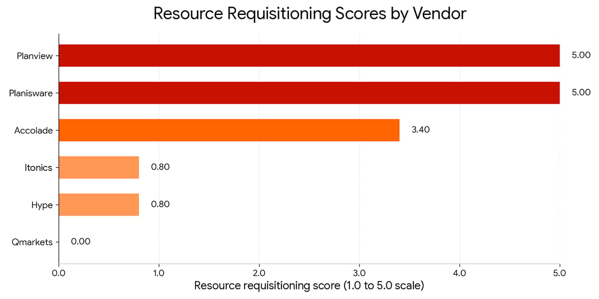 09 Resource requisitioning