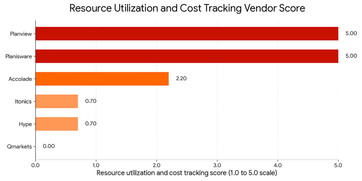 11 Resource utilization and cost tracking