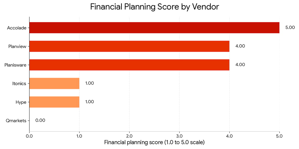 12 Financial planning