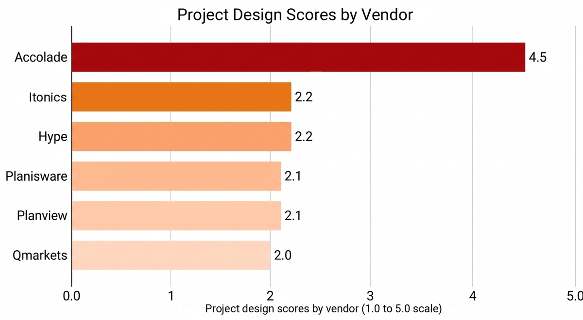 15 Project design