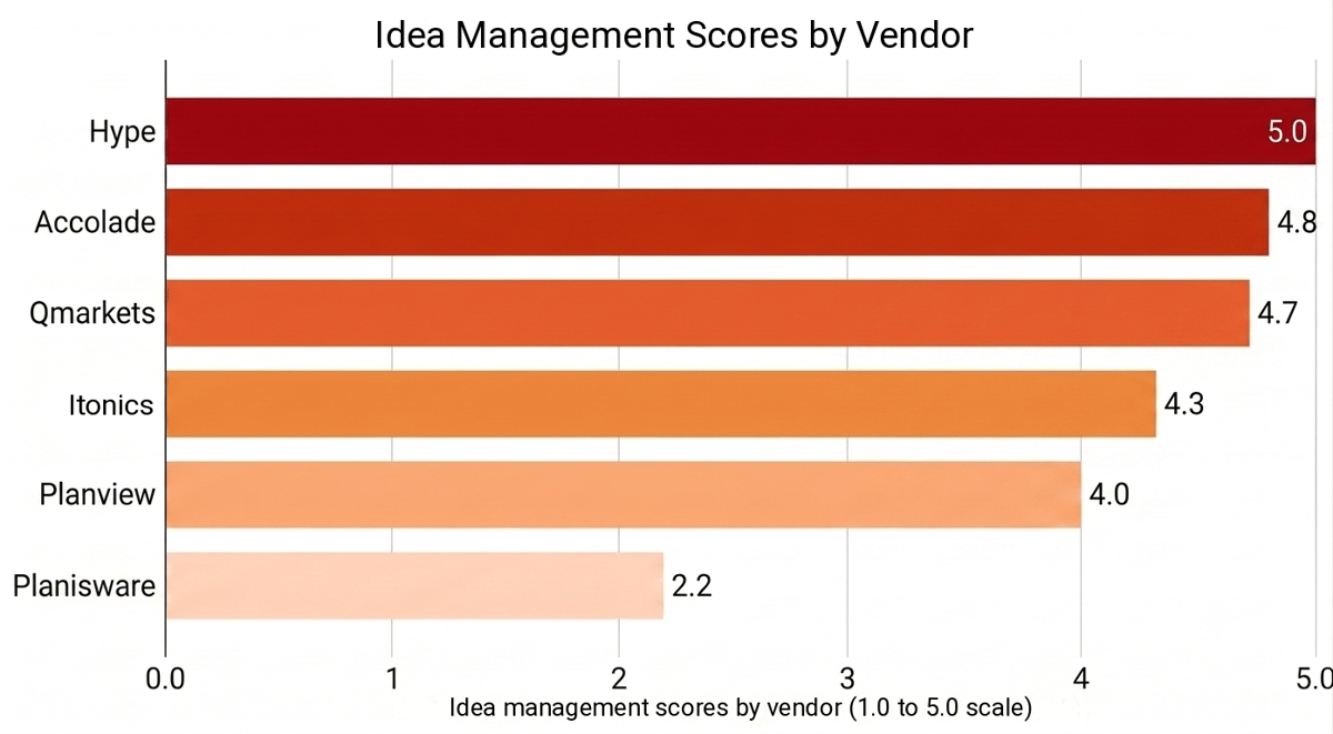 17 Idea management