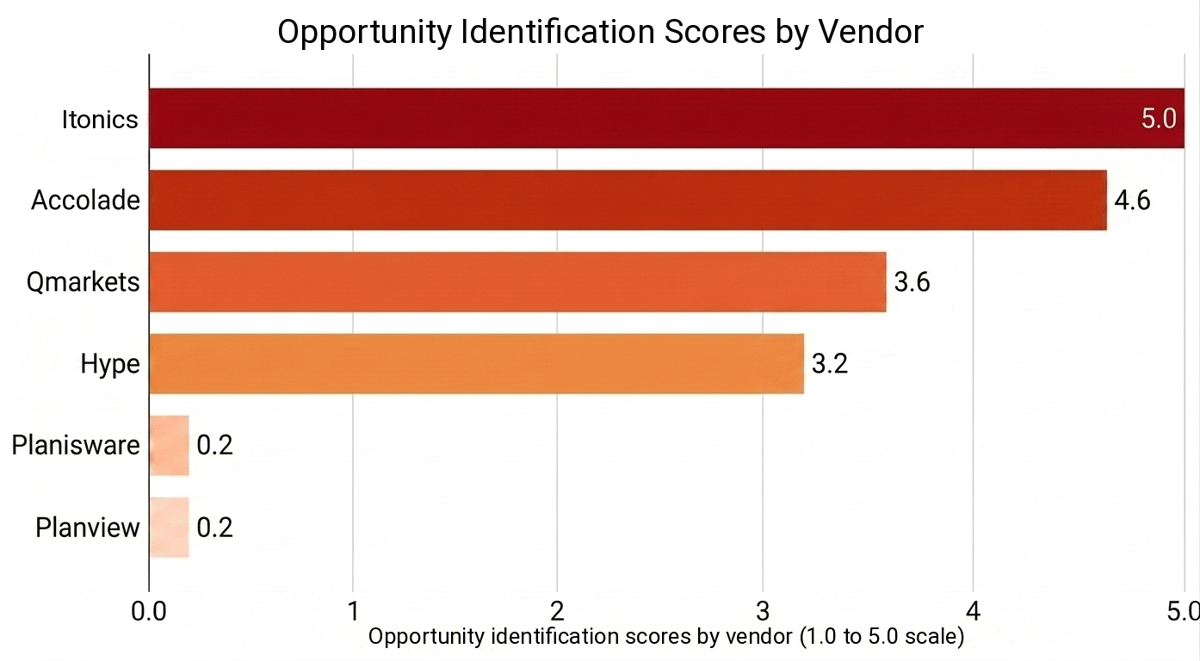 18 Opportunity identification