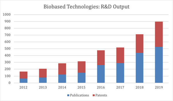 Biobased Technologies- R&D Outputs 