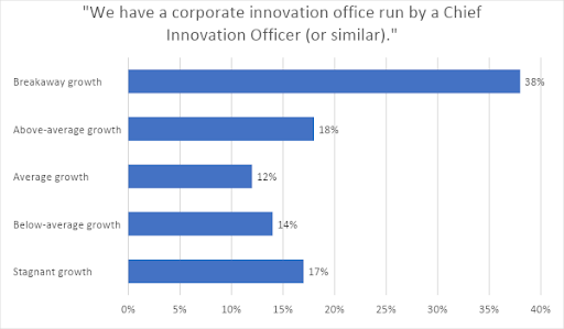 CINO and Corporate Performance