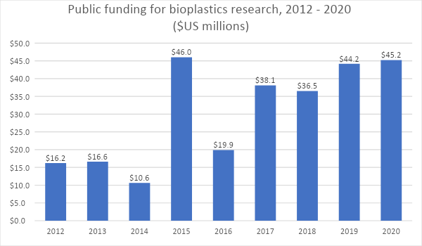 Figure 1- Public funding for bioplastics research, 2012-2020.