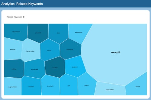 Figure 2- Related Keywords – Significant terms related to “Human Augmentation”