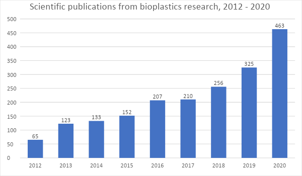 Figure 2- Worldwide bioplastics research, as measured by the count of peer-reviewed journal publications, 2012-2020.