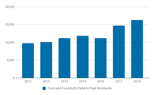 Food and Foodstuffs Patents Filed Worldwide