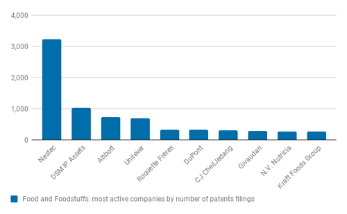 Food and Foodstuffs most active companies by number of patents filings