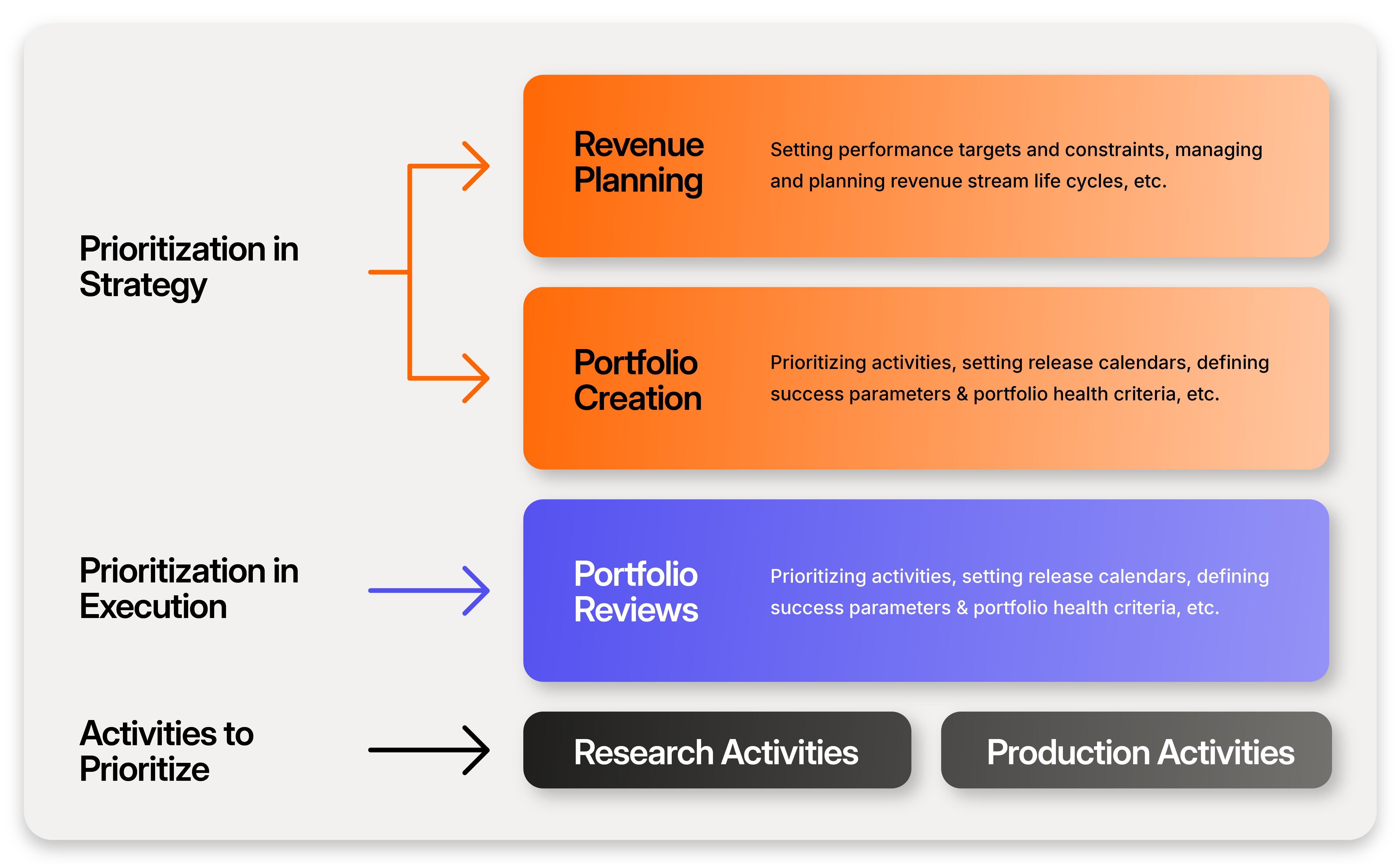 Growth innovation prioritization in both strategy and execution-min