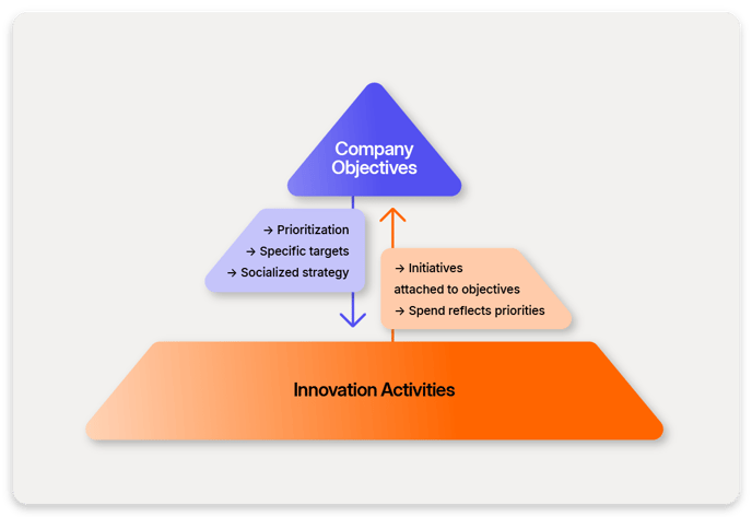 How second-gen innovation management connects strategy to innovation activities-min