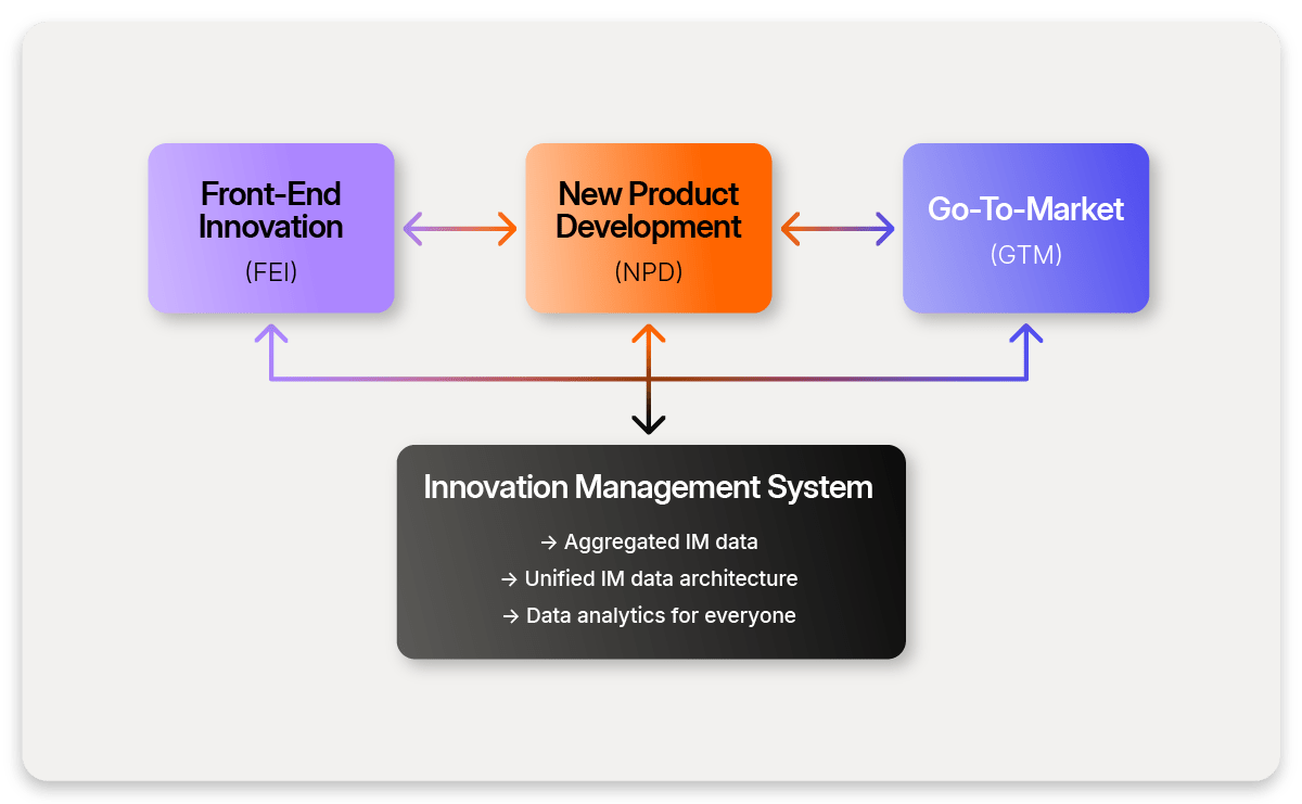 How third-gen innovation management de-silos enterprise innovation functions-min