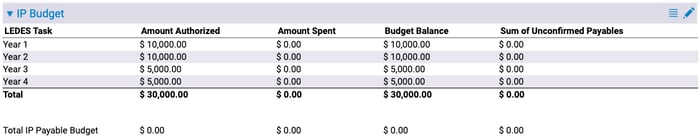 IP Budget Management