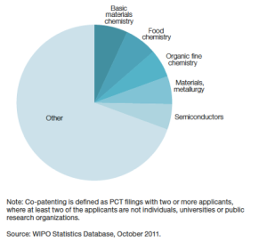 2011 WIPO Co-Patenting Industry Chart