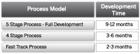 development times
