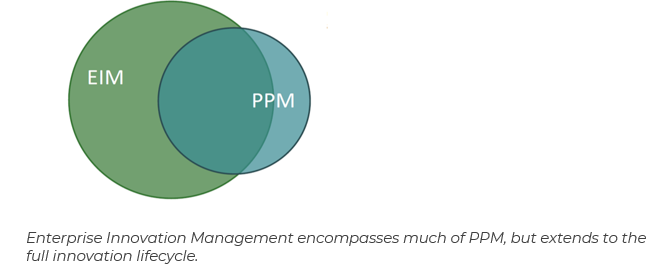 Power Ppm Intersection of Enterprise Innovation Management & PPM | Sopheon