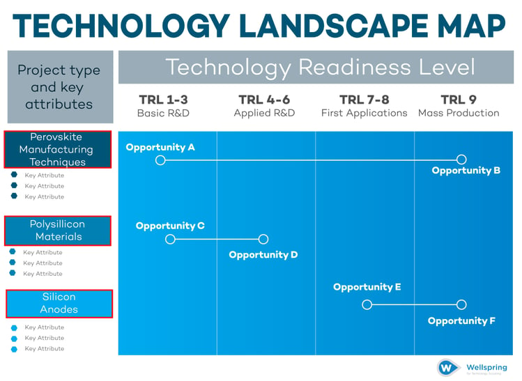 Technology Landscape Map Step 2