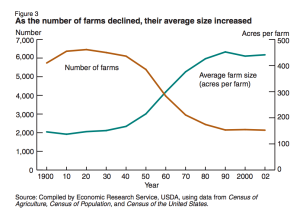 Number of Farms