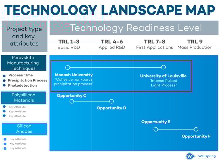 Technology Landscape Map Step 4