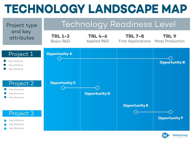 Technology Landscape Map