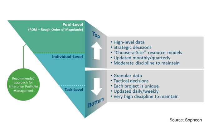 Top-Down Resource Planning