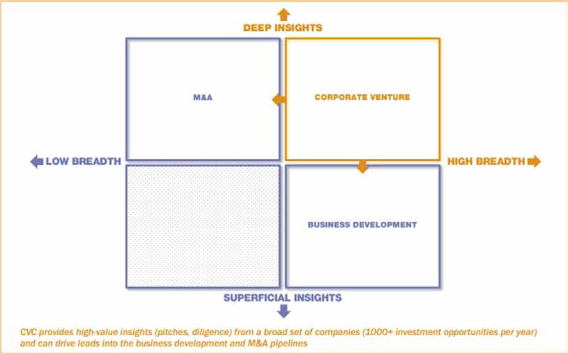 Corporate venture capital provides high value insights from a broad set of companies and can drive leads into the business development and M&A pipelines.