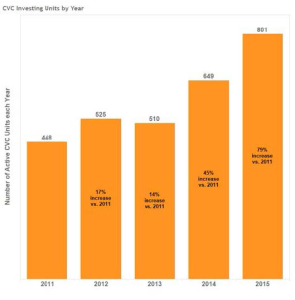 The number of corporate venturing capital investors, and their associated units, have grown significantly in the past 5 years.