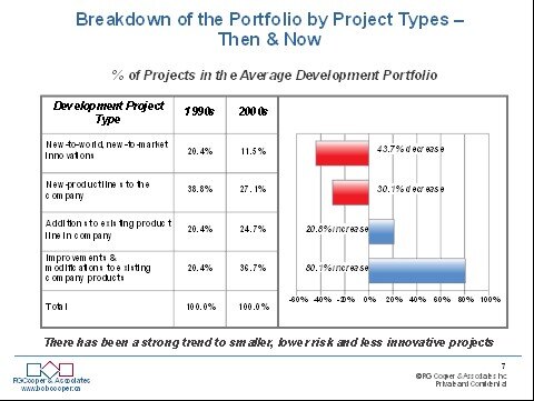 Breakdown of Portfolio