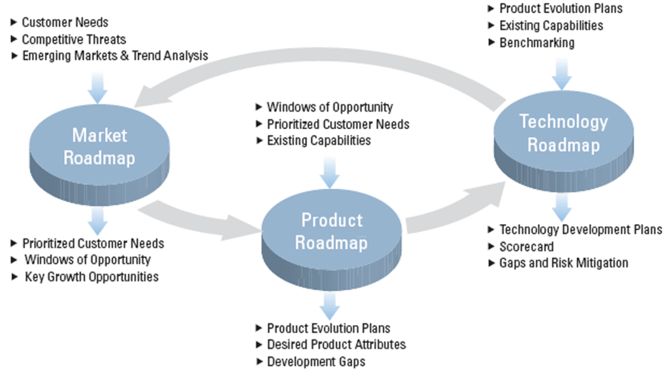 Roadmaps