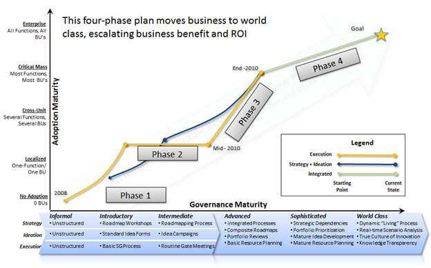 Maturity Model