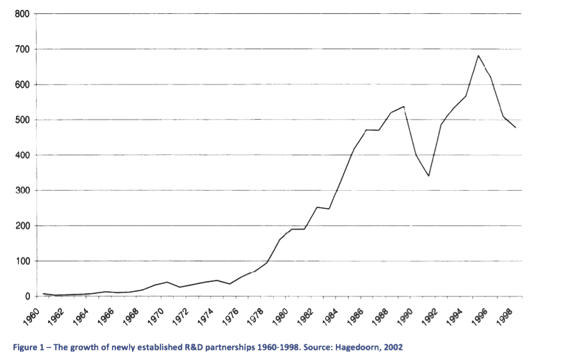 Growth of Discovery over time