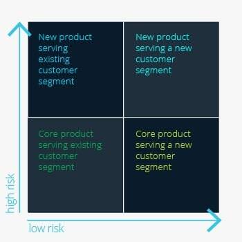 new-product-development-high-risk-vs-low-risk_350x350-min