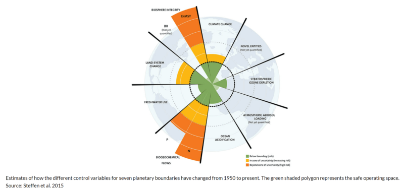 planetary-boundaries-min-800x379
