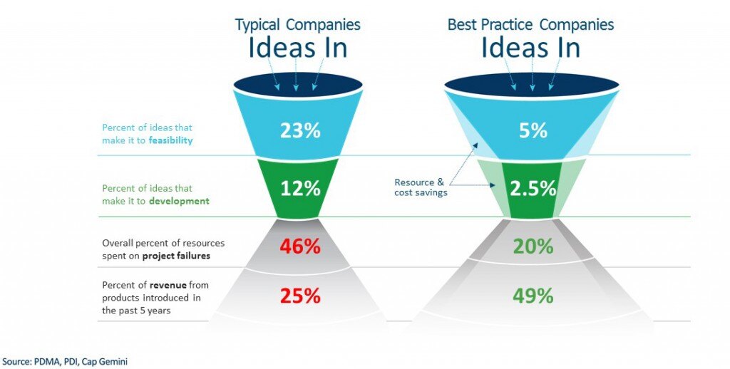 innovating is easier with a tight collar on your idea pipeline