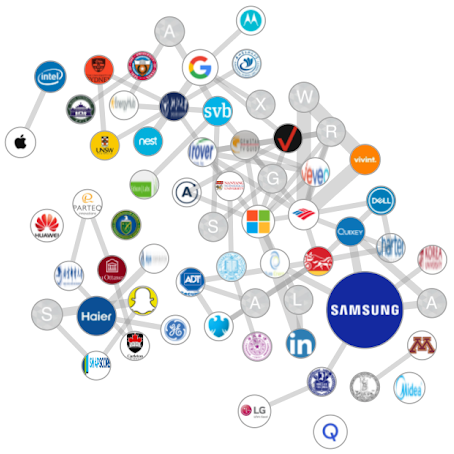 Industry Networks - Top organizations contributing to “Smart Home” OR “Home Automation” tech