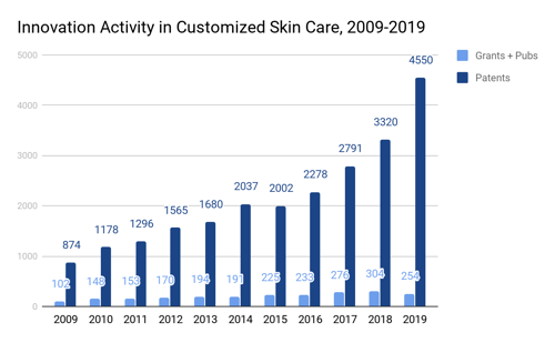 Innovation Activity in Customized Skin Care, 2009-2019