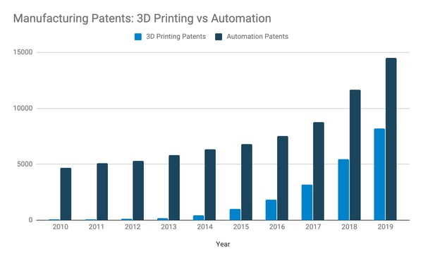 Manufacturing Patents- 3D Printing vs Automation
