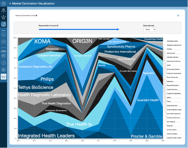New Scout - Market Domination Visualization