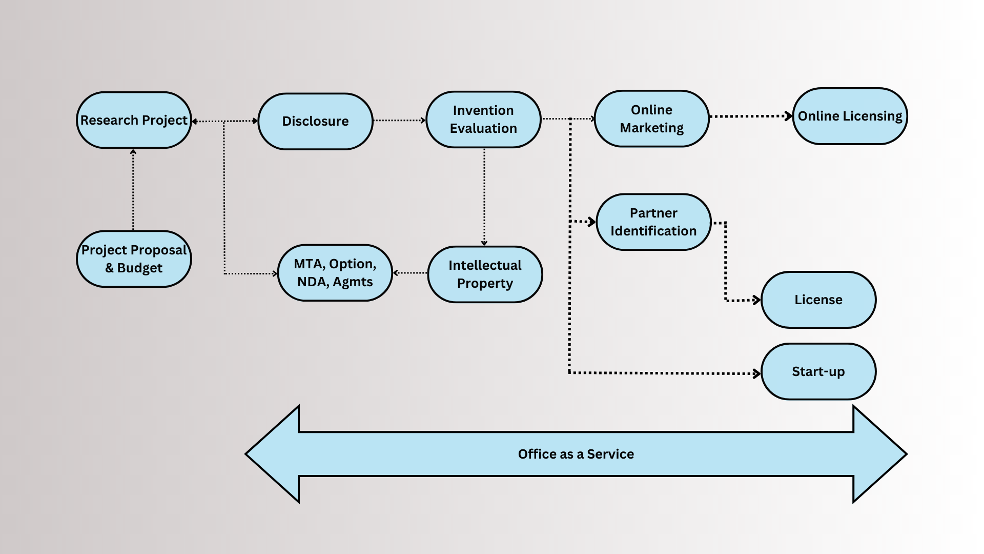 TTO Processes