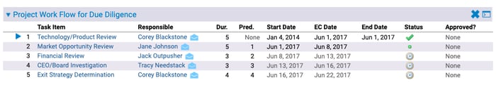 Project Work Flow for Due Diligence