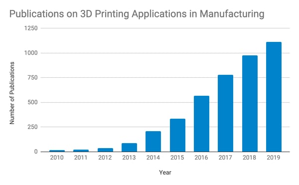 Publications on 3D Printing Applications in Manufacturing