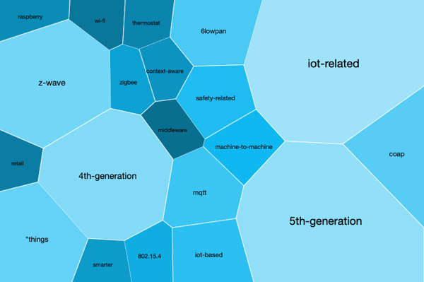 Related Keywords -  Significant terms related to smart home-1