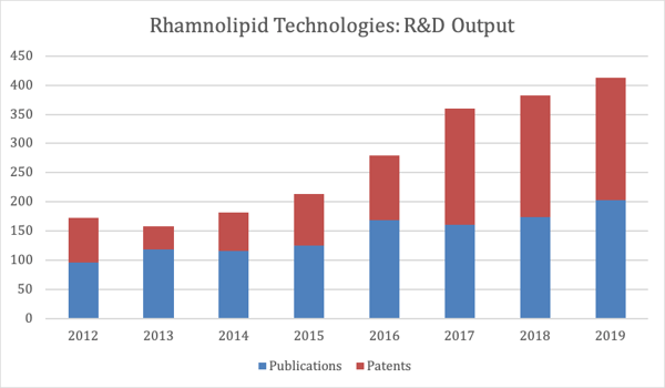 Rhamnolipid Technologies - R&D Output