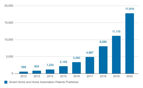 Smart Home and Home Automation patents published from 2012 to 2020