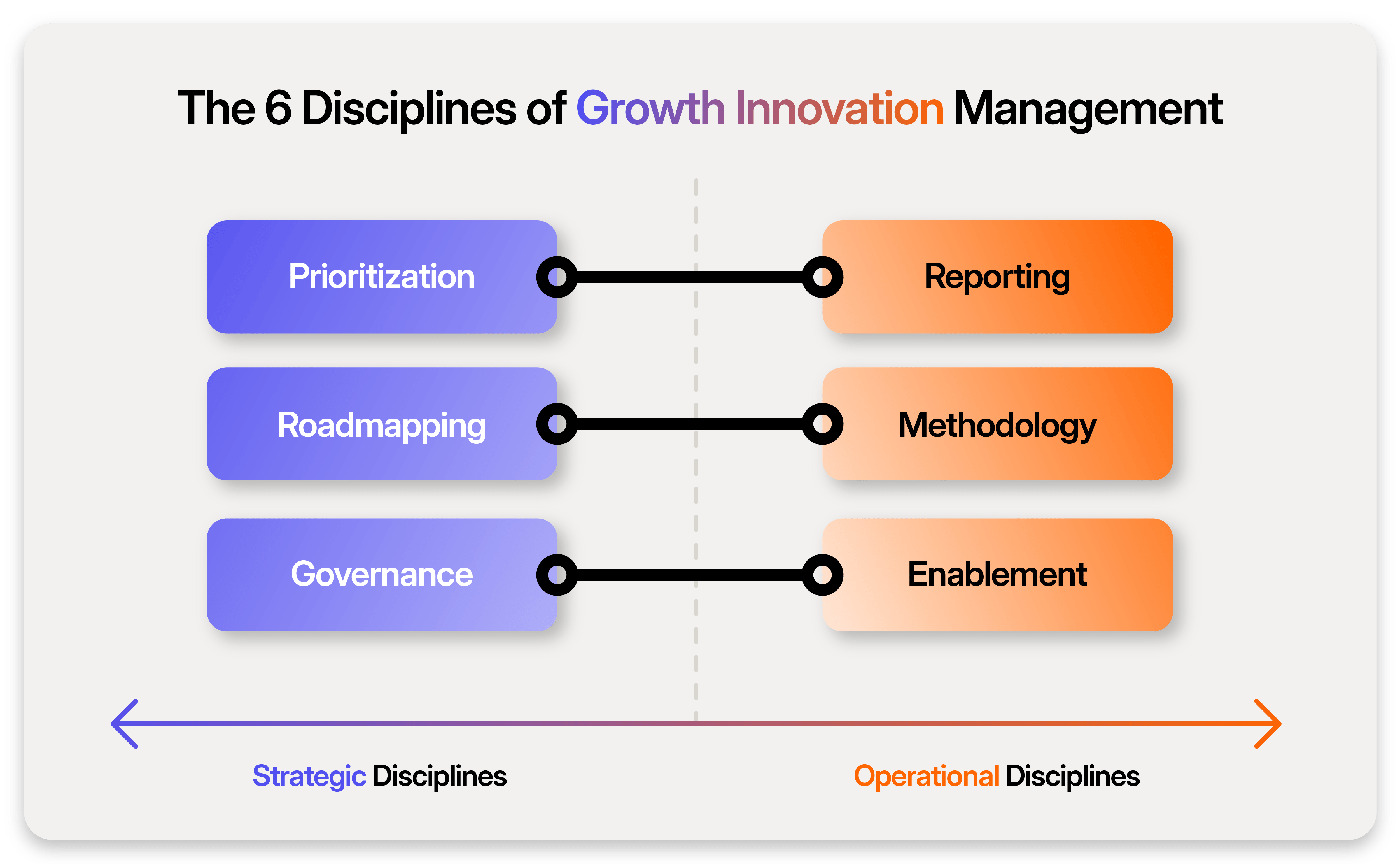 The 6 disciplines of growth innovation management-min