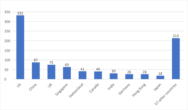 blockchain's international footprint graph