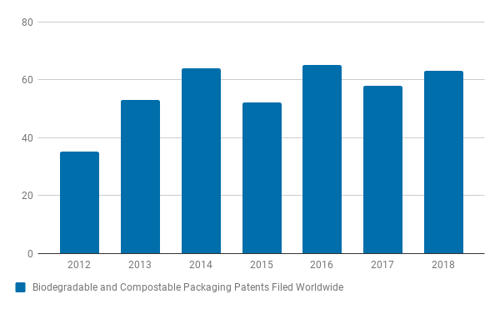 Biodegradable and Compostable Packaging Patents Filed Worldwide