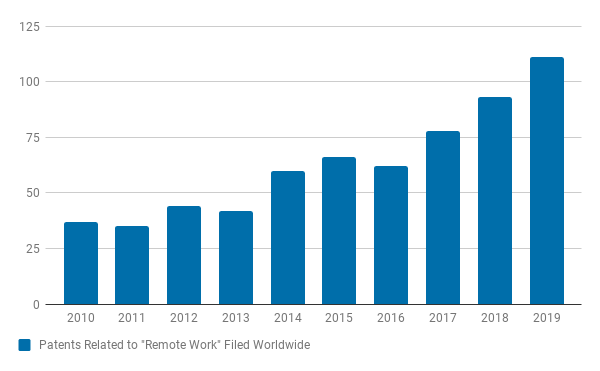 Patents filed related to the methods, systems, and hardware needed to support “remote work”.